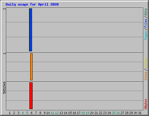Daily usage for April 2020