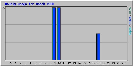 Hourly usage for March 2020